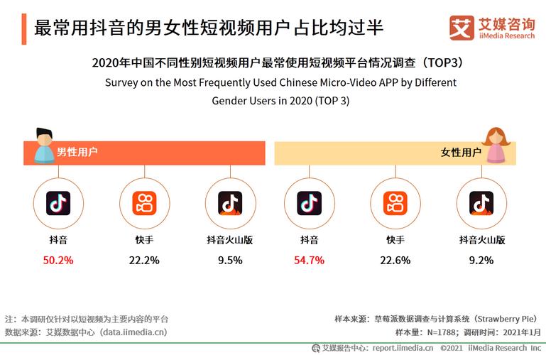 中国短视频用户头部产品使用情况分析中国短视频头部市场发展态势预测