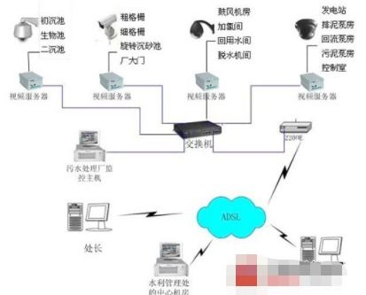 污水处理厂视频监控系统的应用设计与实现